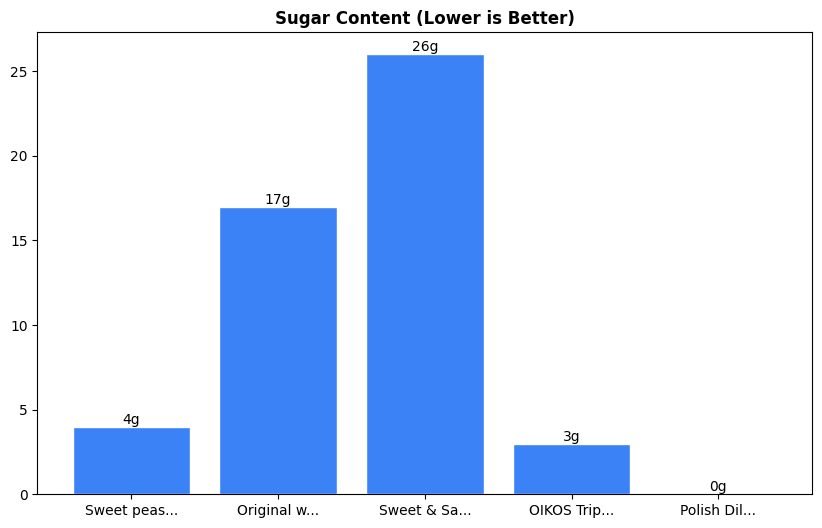 Sugar Comparison Chart