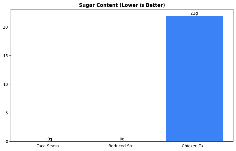 Sugar Comparison Chart