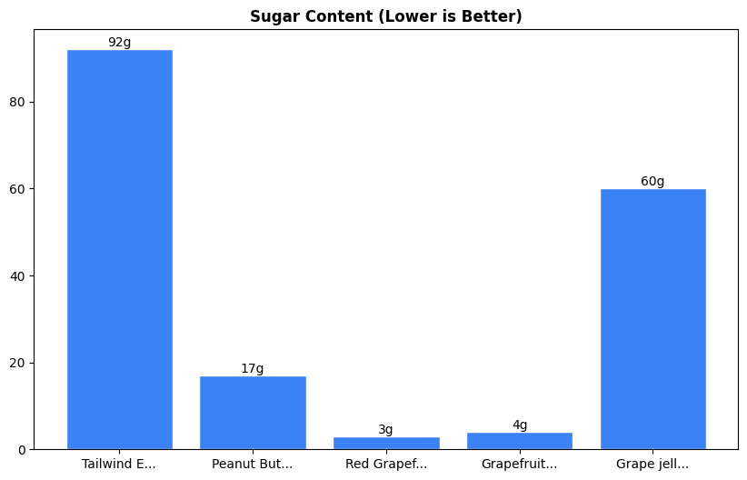 Sugar Comparison Chart