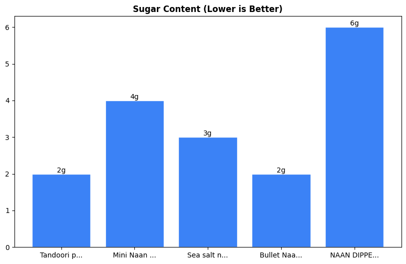 Sugar Comparison Chart
