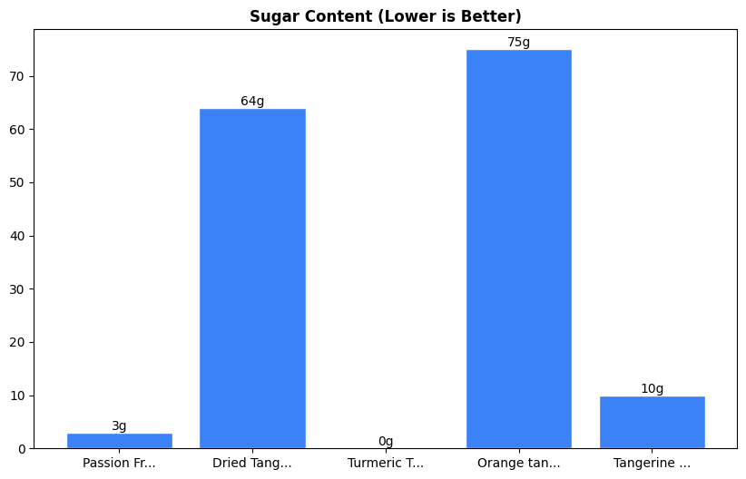 Sugar Comparison Chart