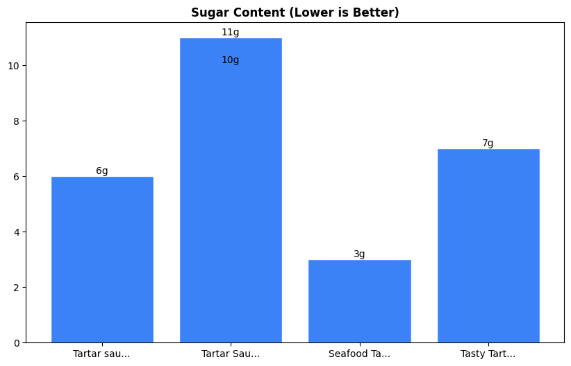 Sugar Comparison Chart