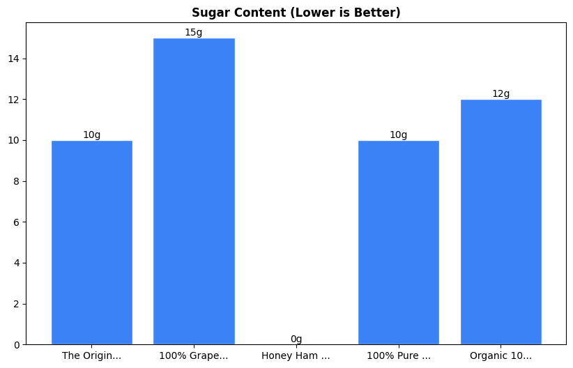 Sugar Comparison Chart