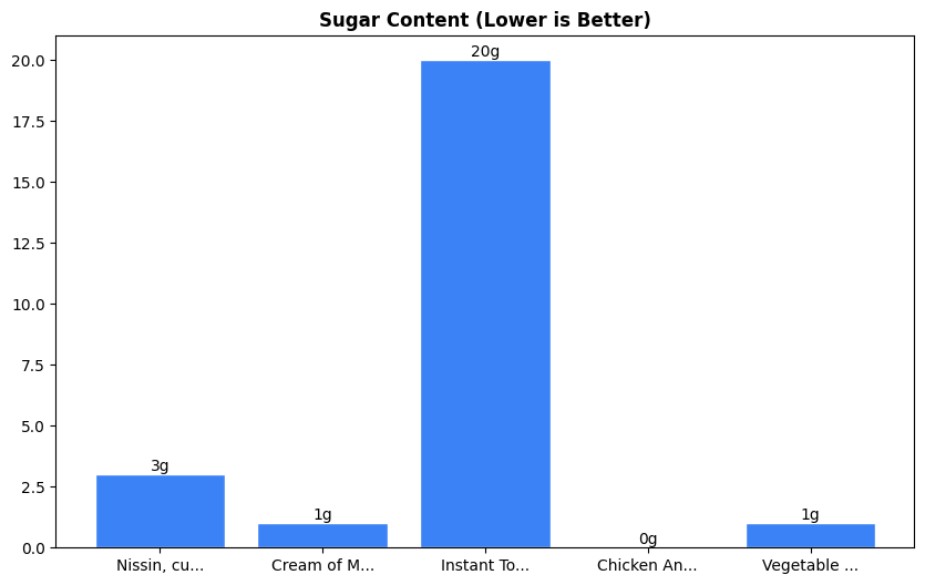 Sugar Comparison Chart