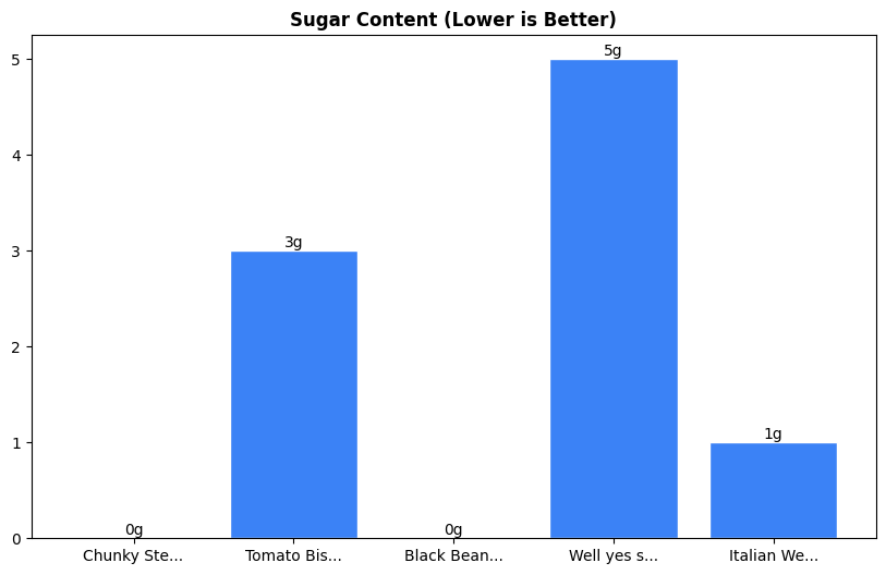 Sugar Comparison Chart