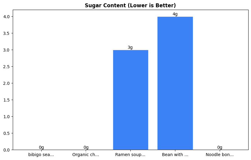 Sugar Comparison Chart