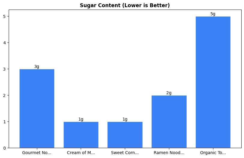 Sugar Comparison Chart