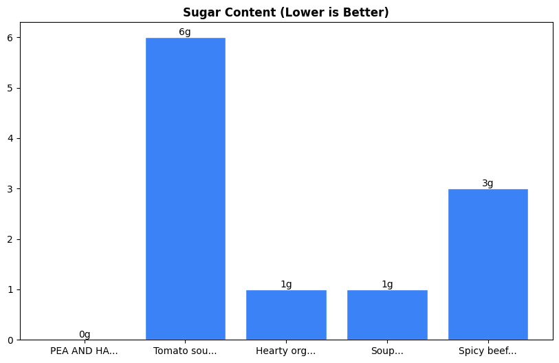 Sugar Comparison Chart