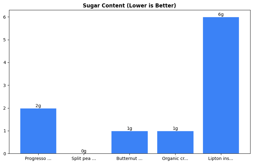 Sugar Comparison Chart