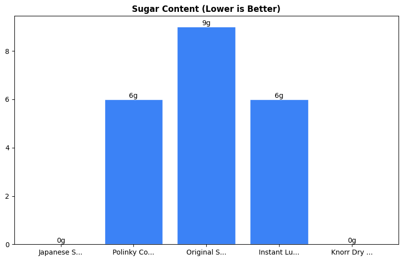 Sugar Comparison Chart