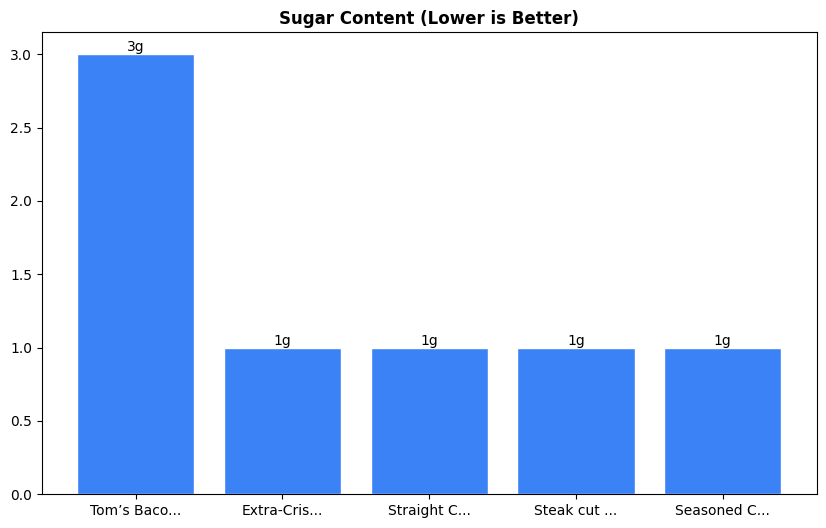 Sugar Comparison Chart