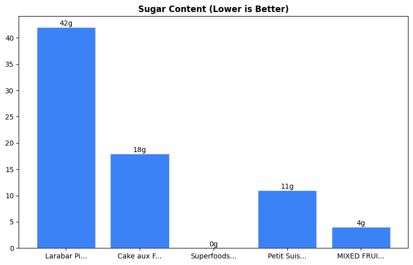 Sugar Comparison Chart