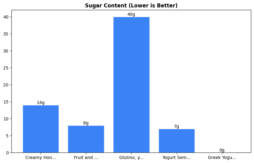 Sugar Comparison Chart