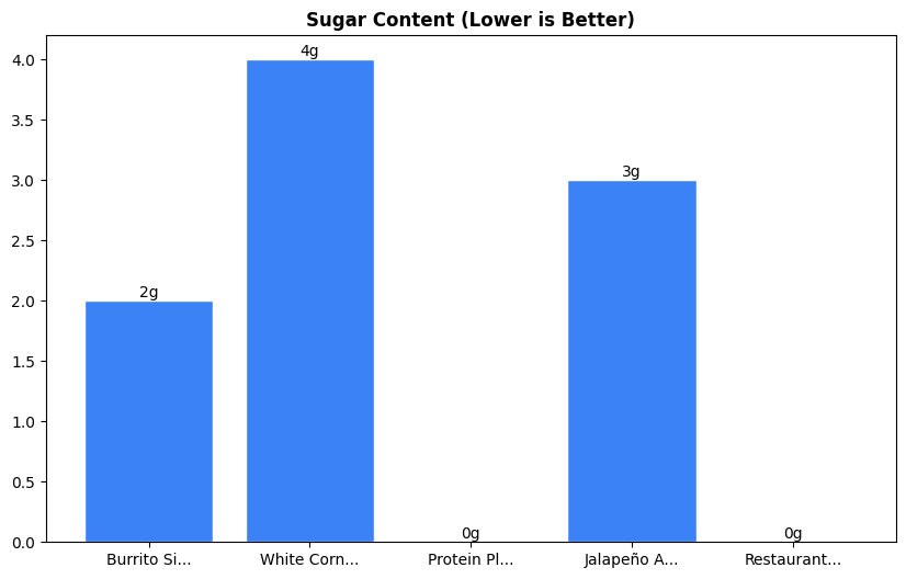 Sugar Comparison Chart