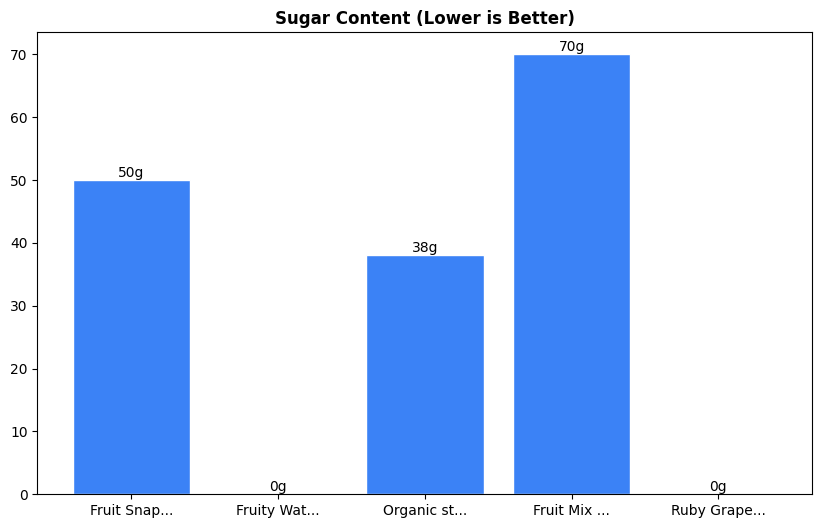 Sugar Comparison Chart