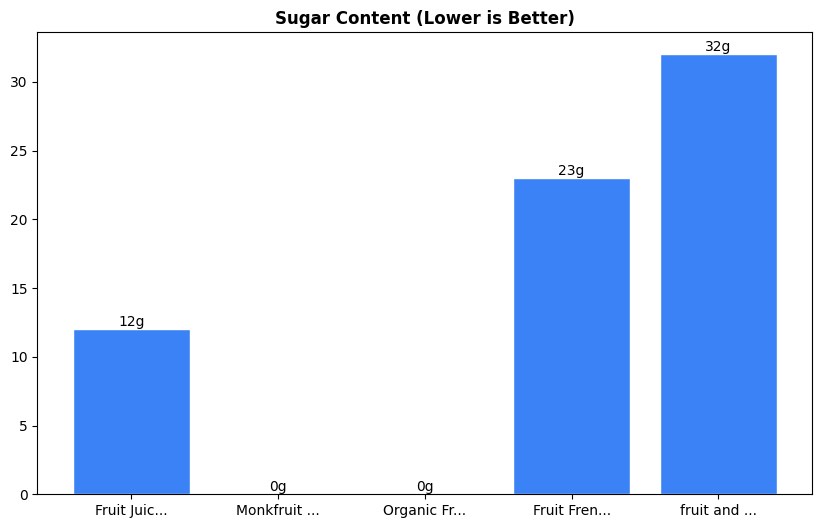 Sugar Comparison Chart