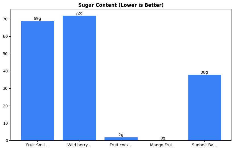 Sugar Comparison Chart