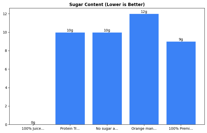 Sugar Comparison Chart
