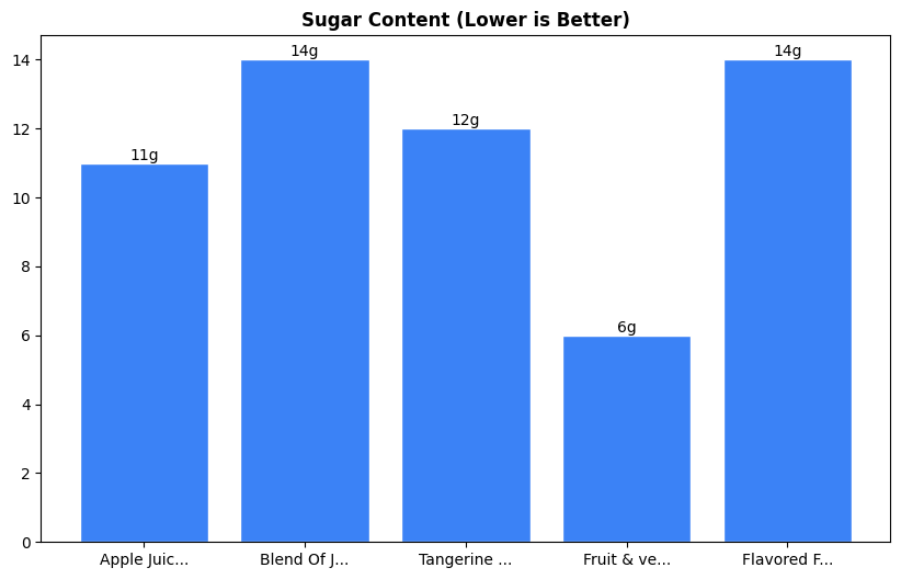 Sugar Comparison Chart