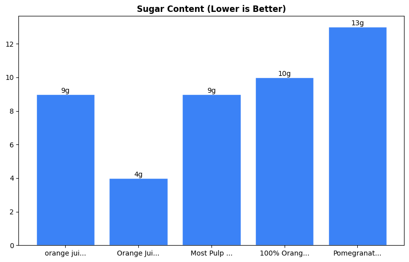 Sugar Comparison Chart