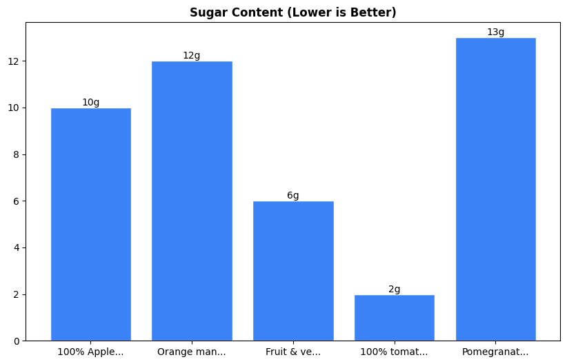 Sugar Comparison Chart