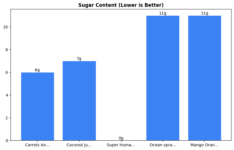 Sugar Comparison Chart