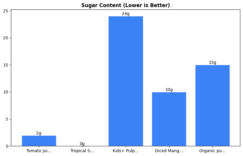 Sugar Comparison Chart