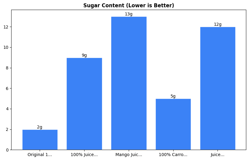 Sugar Comparison Chart