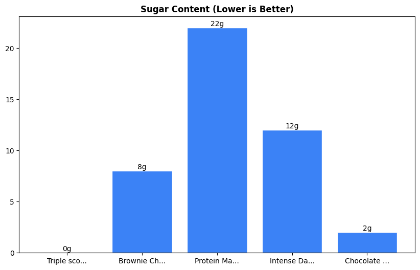 Sugar Comparison Chart