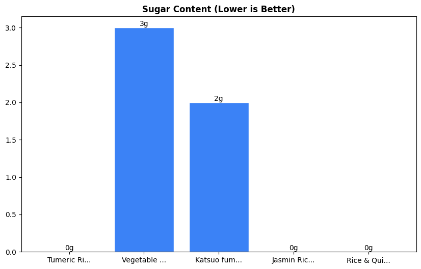 Sugar Comparison Chart