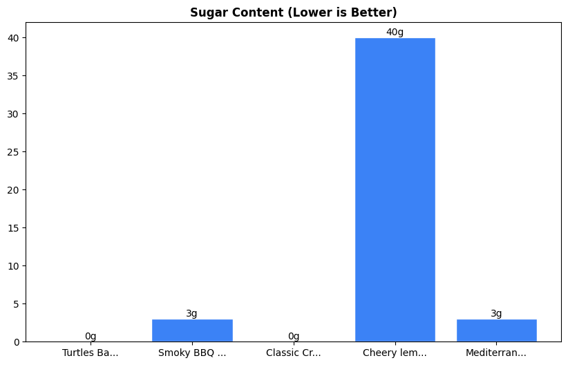 Sugar Comparison Chart