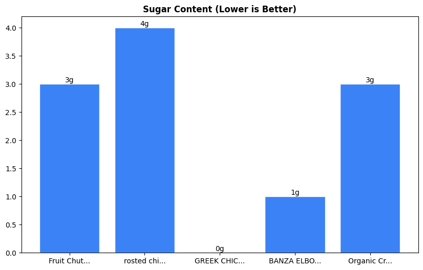 Sugar Comparison Chart