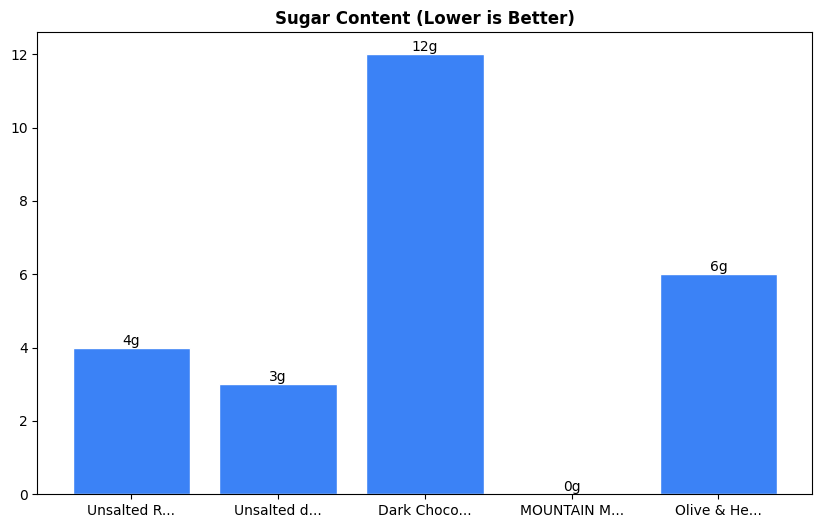 Sugar Comparison Chart