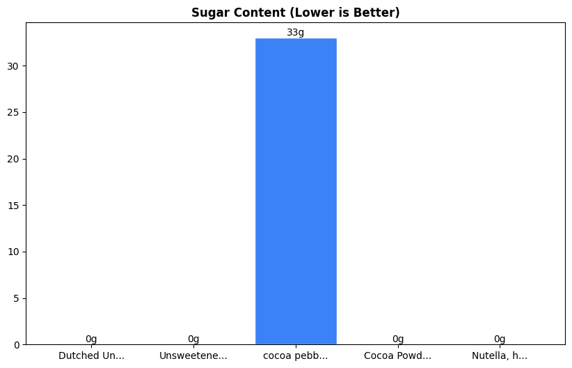 Sugar Comparison Chart