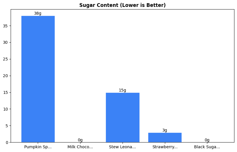 Sugar Comparison Chart