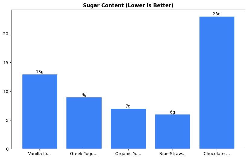 Sugar Comparison Chart