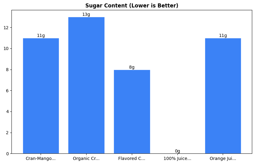 Sugar Comparison Chart