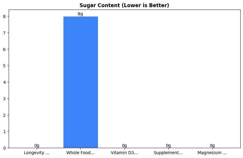 Sugar Comparison Chart