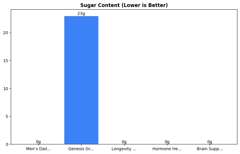 Sugar Comparison Chart