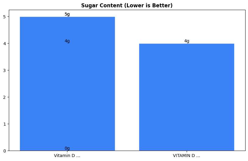 Sugar Comparison Chart