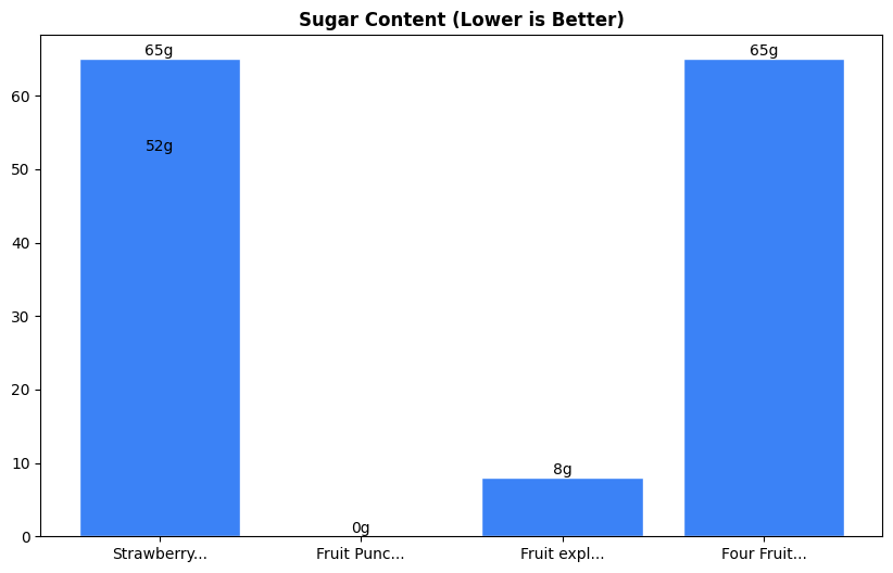 Sugar Comparison Chart