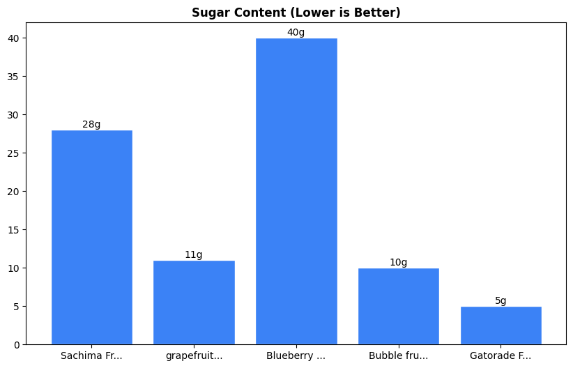 Sugar Comparison Chart