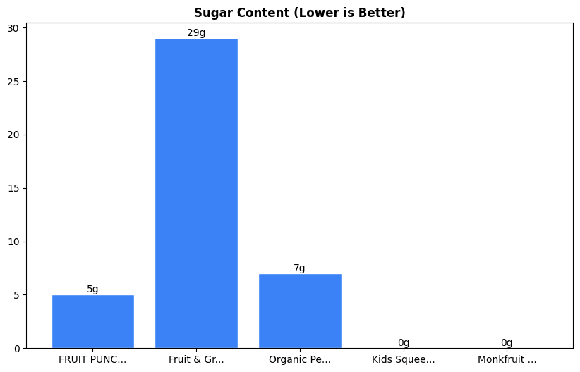 Sugar Comparison Chart