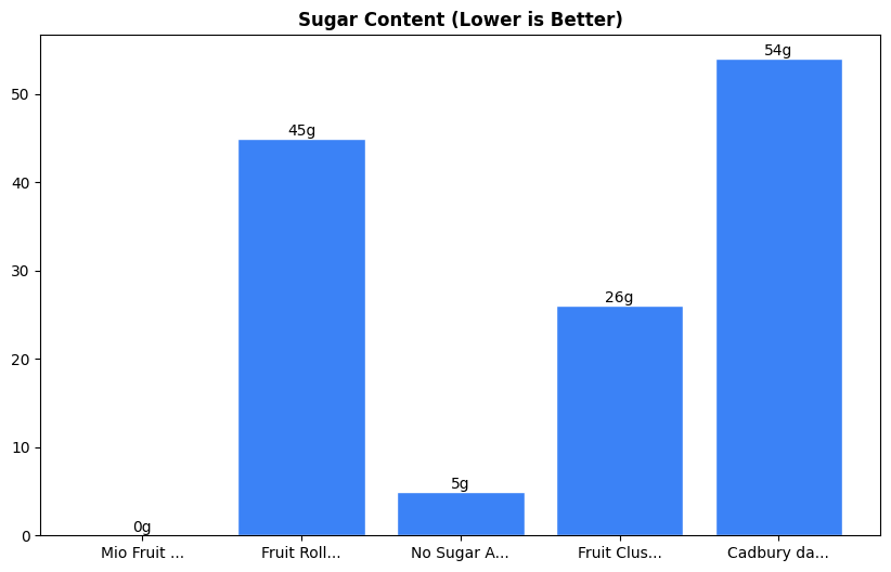 Sugar Comparison Chart