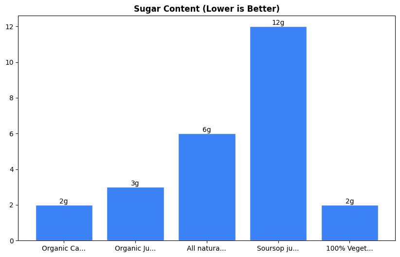 Sugar Comparison Chart