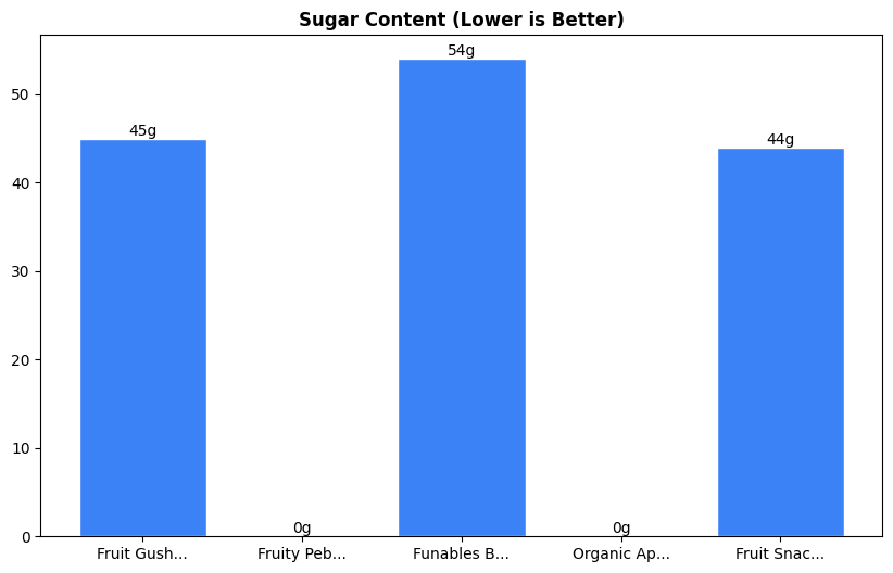 Sugar Comparison Chart