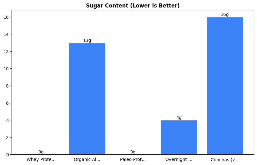 Sugar Comparison Chart