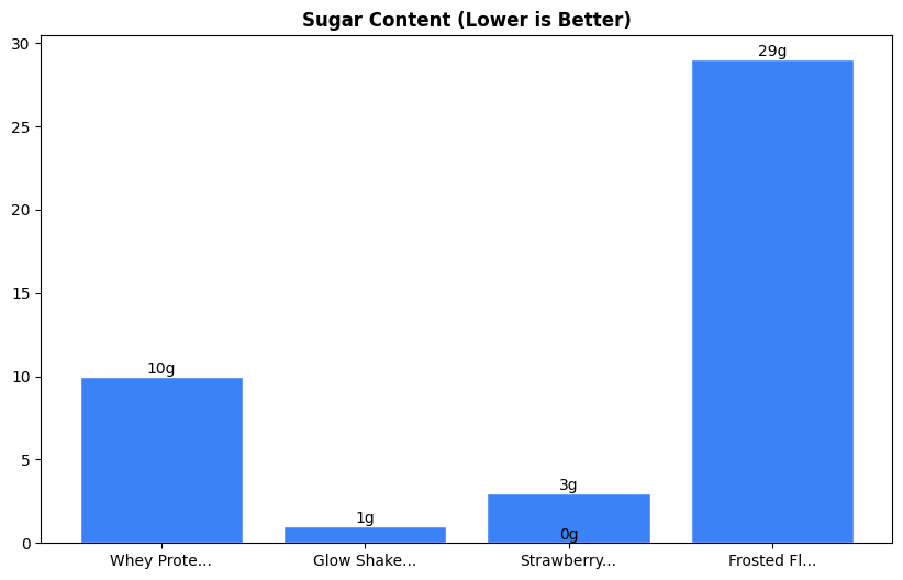 Sugar Comparison Chart