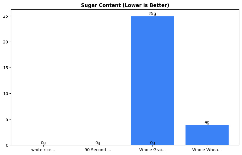 Sugar Comparison Chart