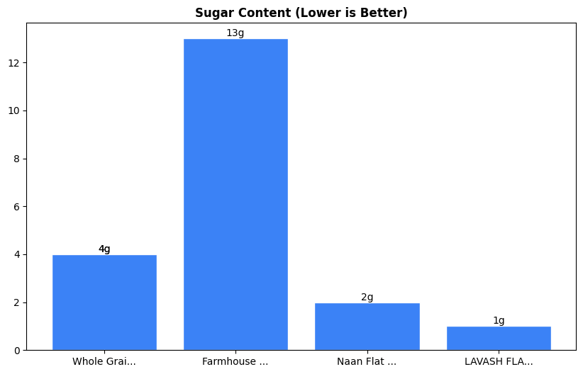 Sugar Comparison Chart
